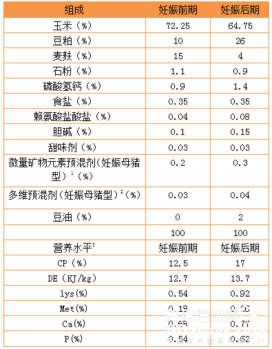 黑麦草能改善妊娠母猪受胎率和分娩率,添加多少效益最佳?